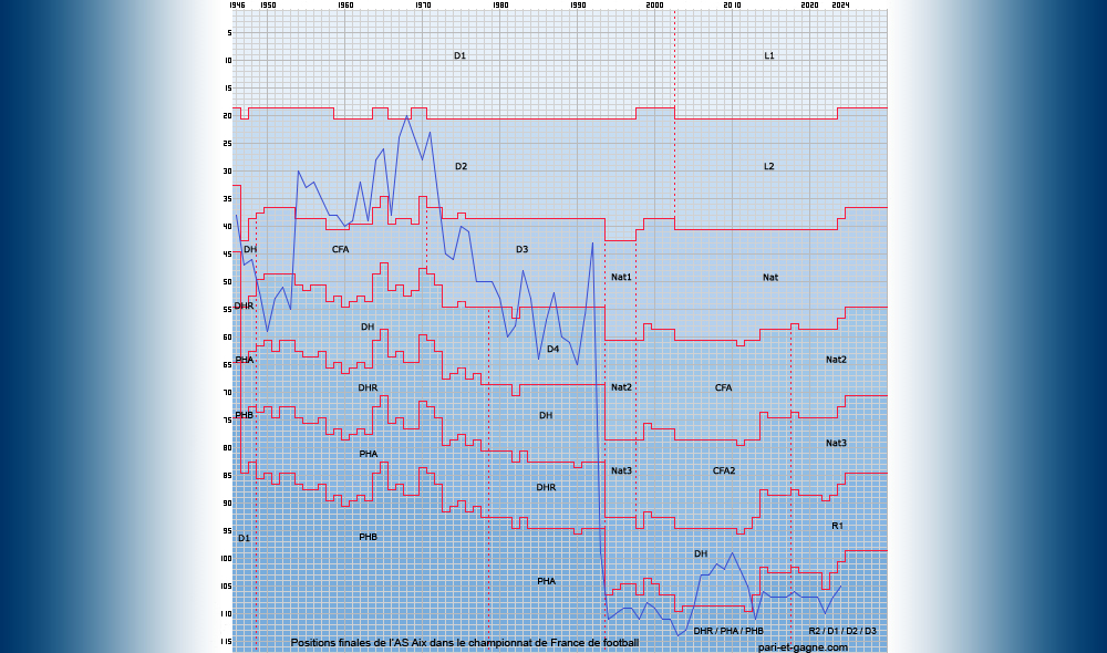 Positions finales AS Aix