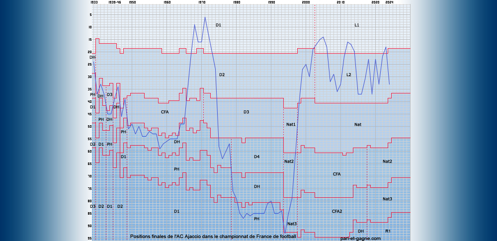 Positions finales AC Ajaccio