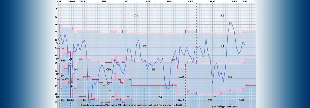 Positions finales Amiens SC
