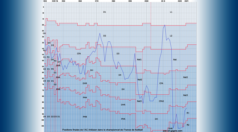 Positions finales AC Arlésien