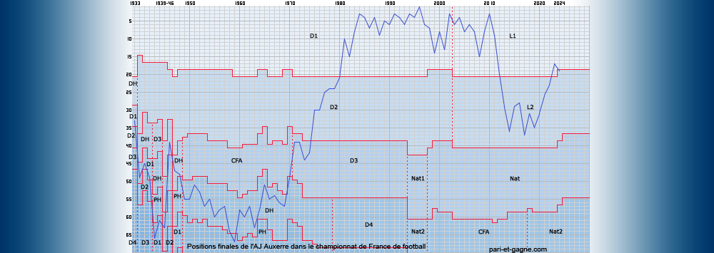 Positions finales AJ Auxerre