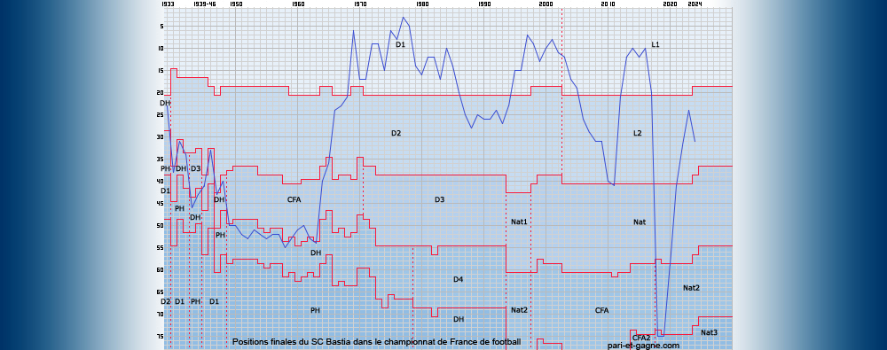 Positions finales SC Bastia