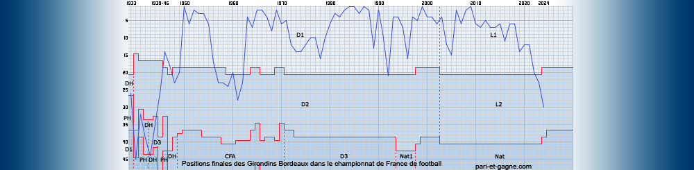 Positions finales Girondins Bordeaux