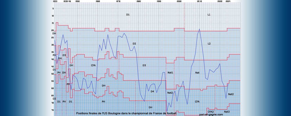 Positions finales US Boulogne