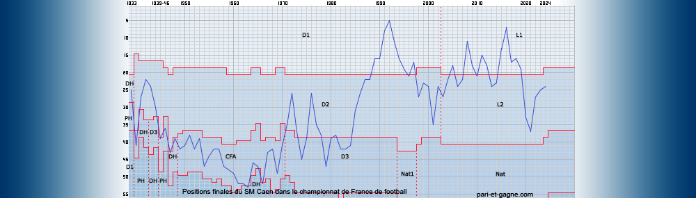 Positions finales SM Caen