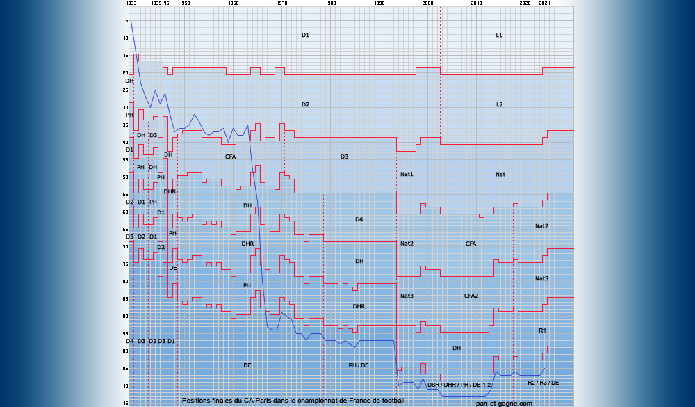 Positions finales CA Paris
