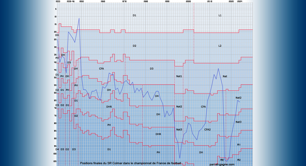 Positions finales SR Colmar