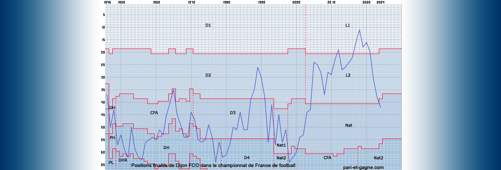 Positions finales Dijon FCO