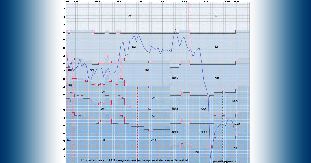 Positions finales FC Gueugnon