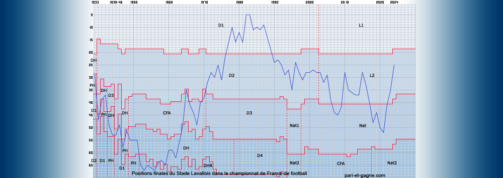 Positions finales Stade Lavallois
