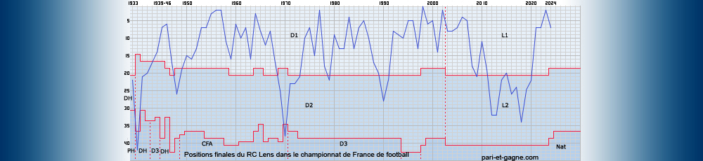 Positions finales RC Lens