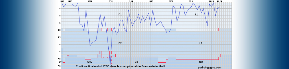 Positions finales LOSC