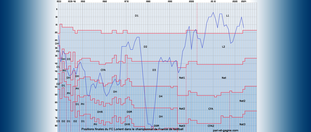 Positions finales FC Lorient