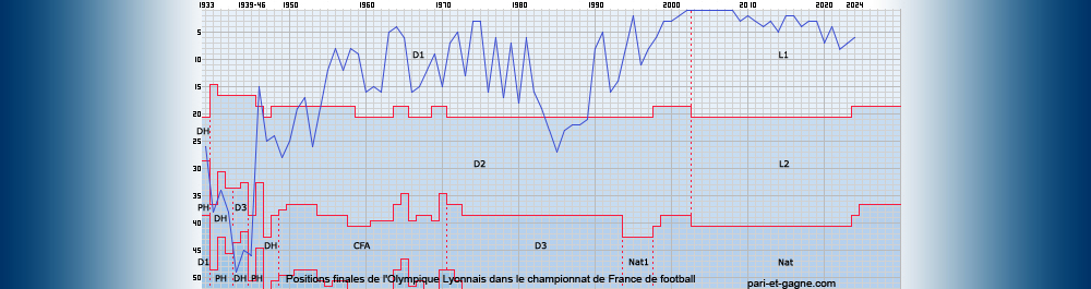 Positions finales Olympique Lyonnais