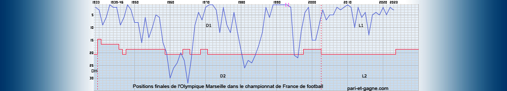 Positions finales Olympique Marseille