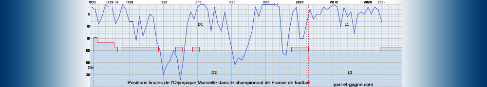 Positions finales Olympique Marseille