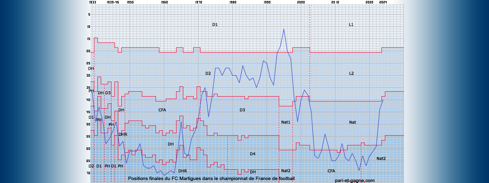 Positions finales FC Martigues