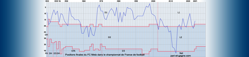 Positions finales FC Metz