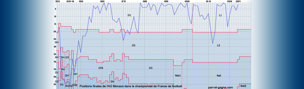 Positions finales AS Monaco