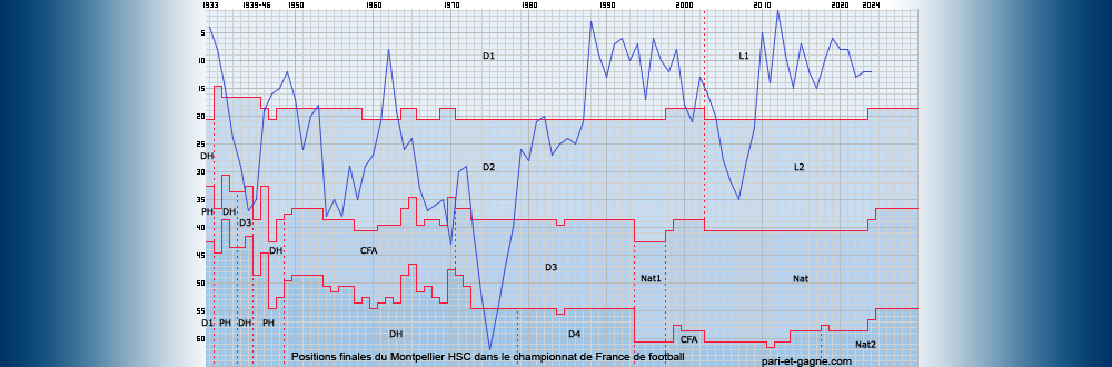 Positions finales Montpellier HSC