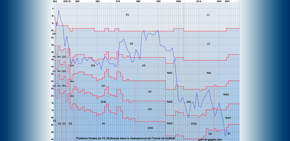 Positions finales FC Mulhouse