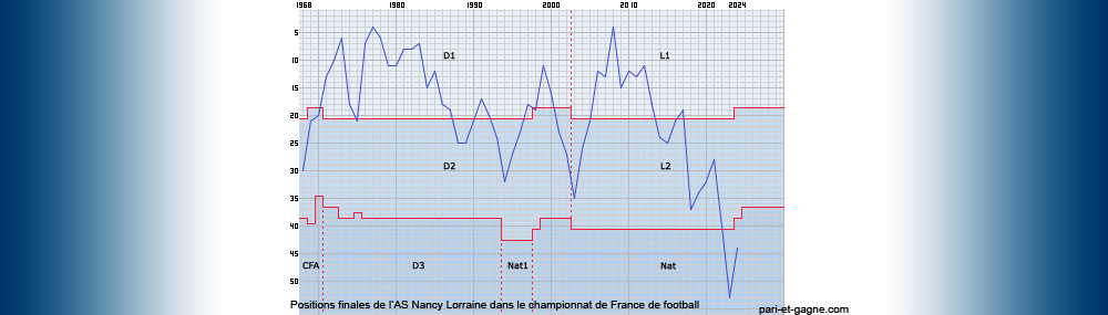 Positions finales AS Nancy Lorraine