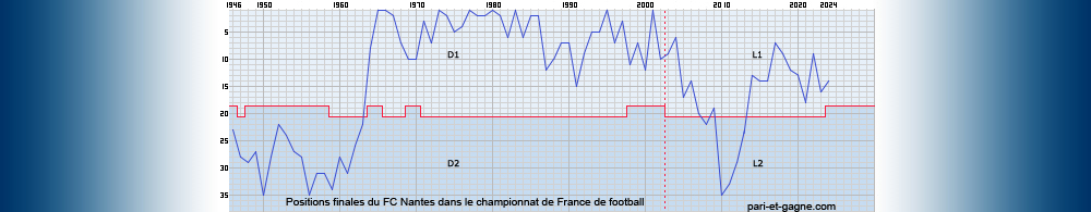 Positions finales FC Nantes