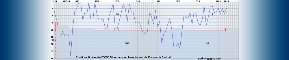 Positions finales OGC Nice