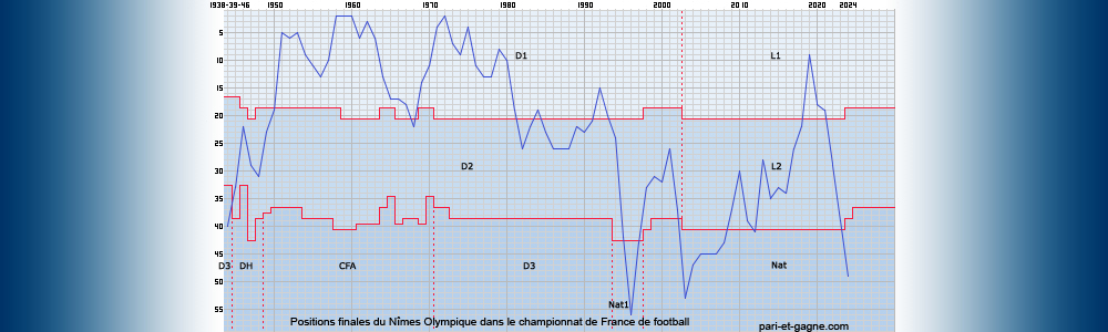 Positions finales Nîmes Olympique