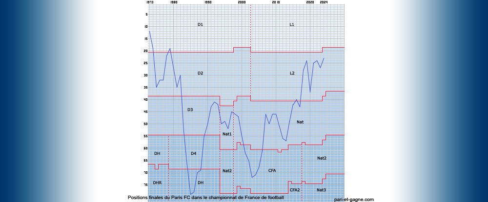 Positions finales Paris FC