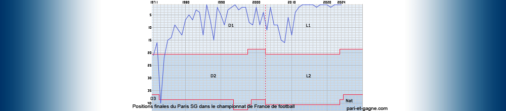 Positions finales Paris SG