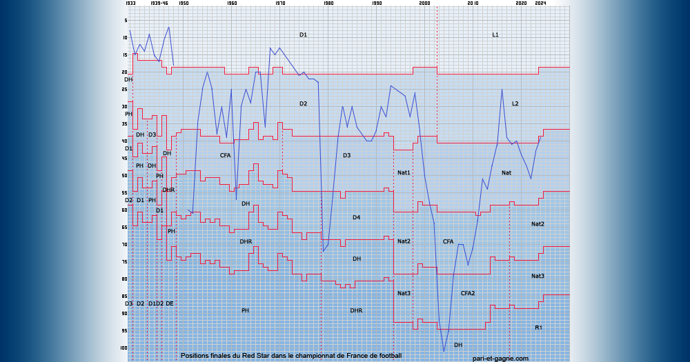 Positions finales Red Star