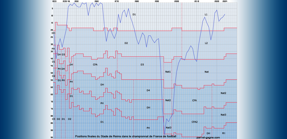 Positions finales Stade de Reims