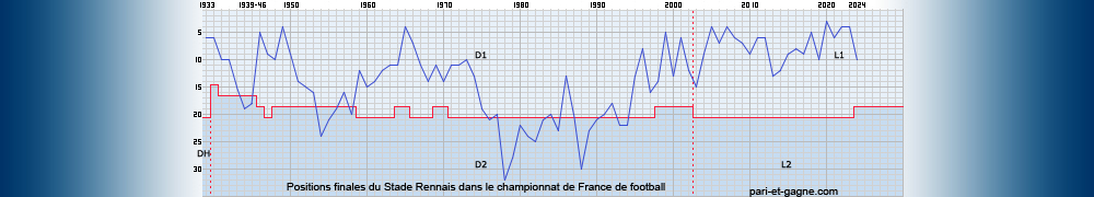 Positions finales Stade Rennais