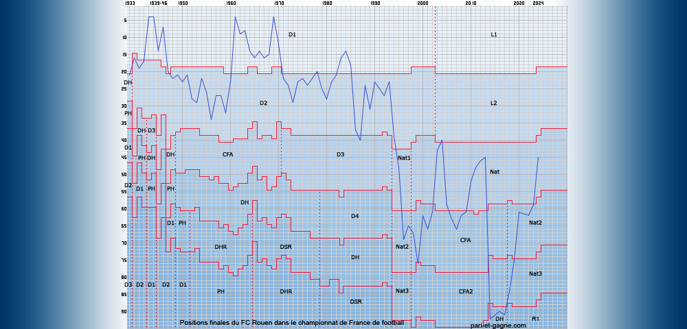 Positions finales FC Rouen