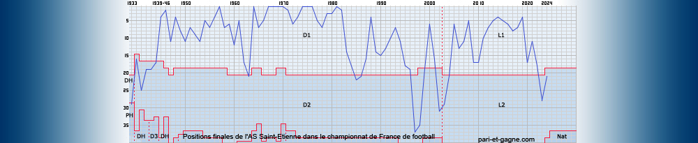 Positions finales AS Saint-Etienne