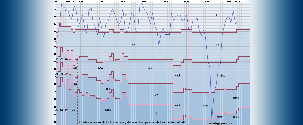 Positions finales RC Strasbourg