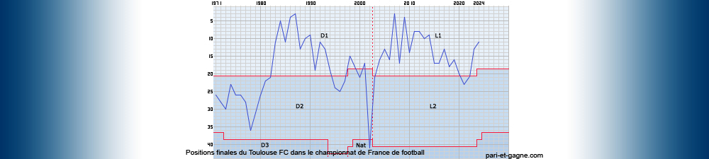 Positions finales Toulouse FC