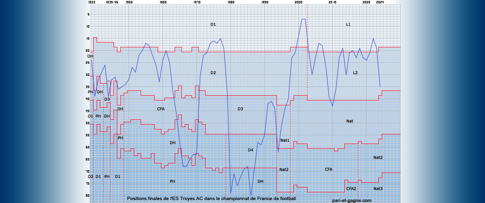 Positions finales ES Troyes AC