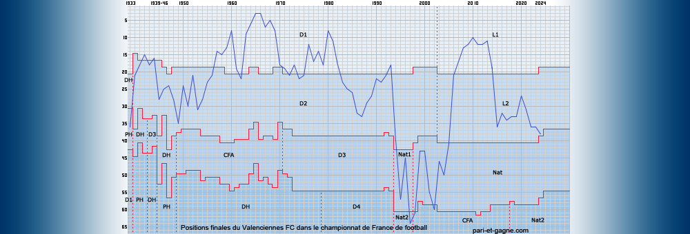 Positions finales Valenciennes FC