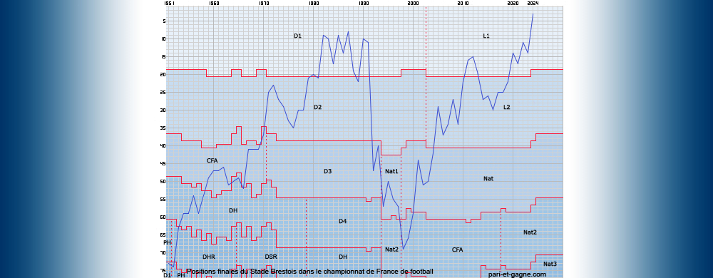Positions finales Stade Brestois