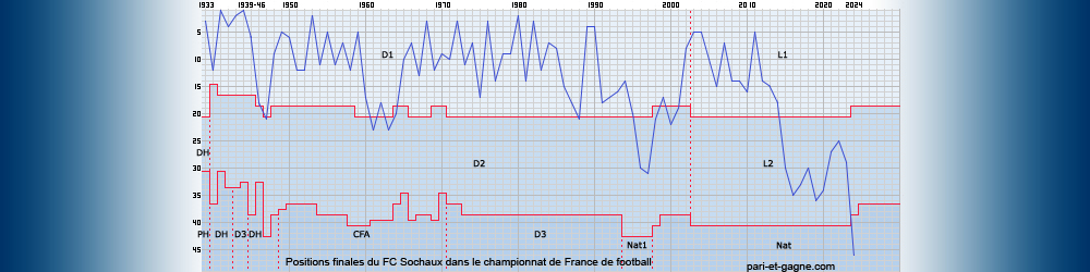 Positions finales FC Sochaux